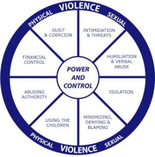 diagram showing types of abuse