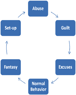 diagram showing cyce of abuse